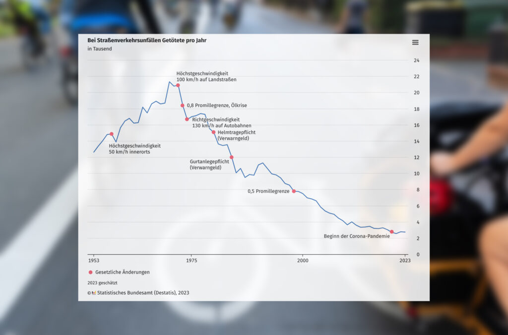 Weniger Verkehrstote in 2023 erwartet