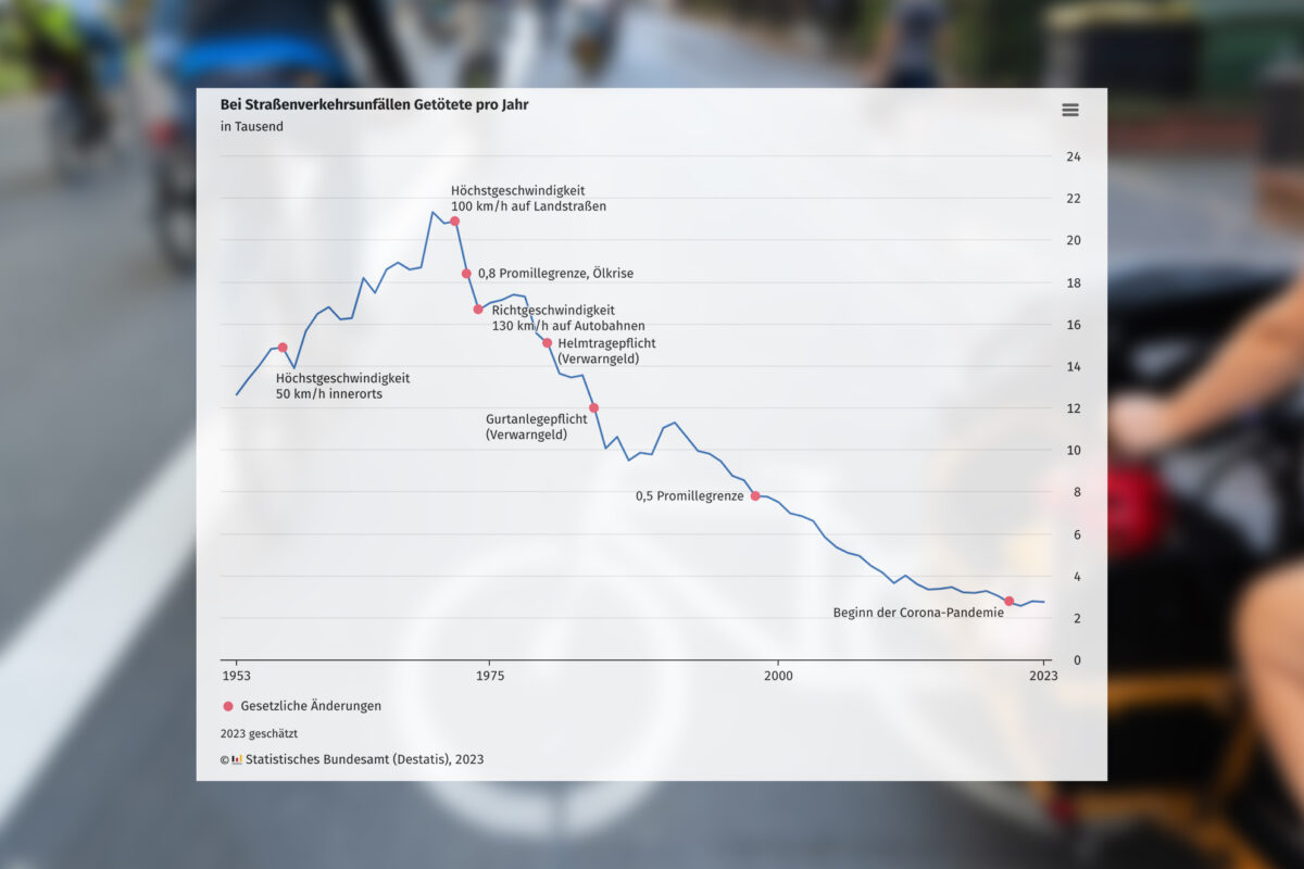 Weniger Verkehrstote in 2023 erwartet: Werden Verkehrsteilnehmende rücksichtsvoller?